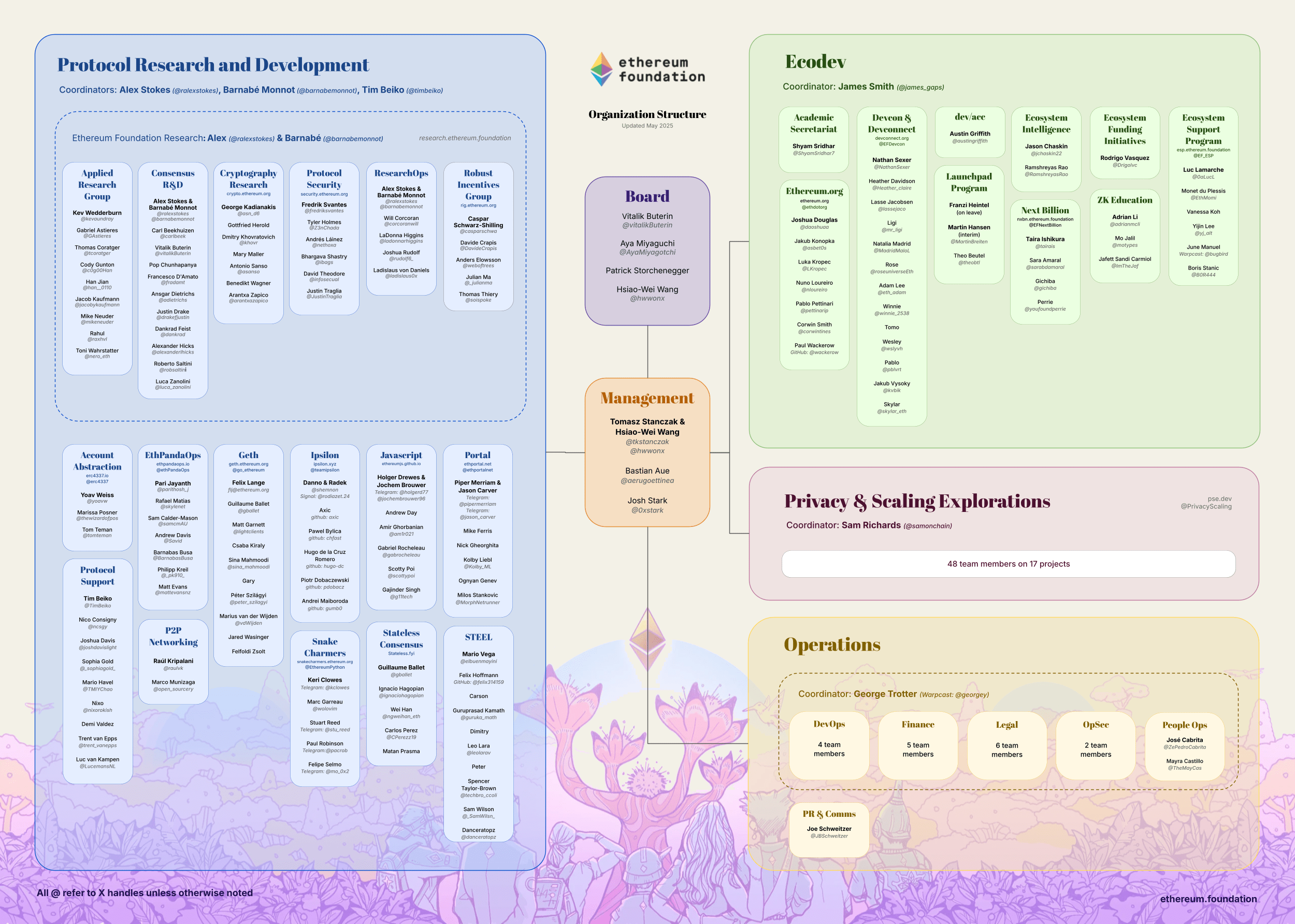 Organizational Chart of the Ethereum Foundation