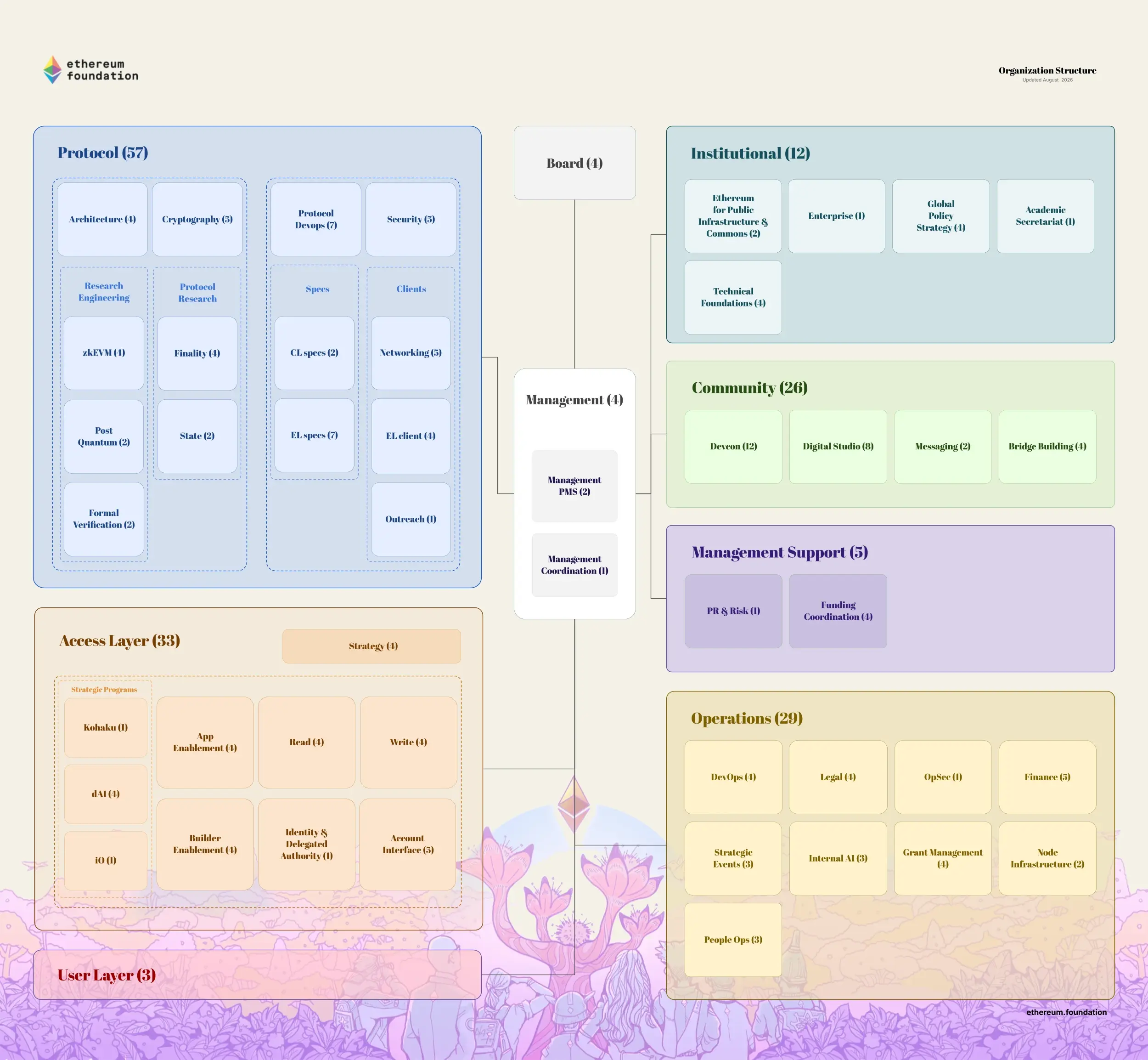 Organizational Chart of the Ethereum Foundation